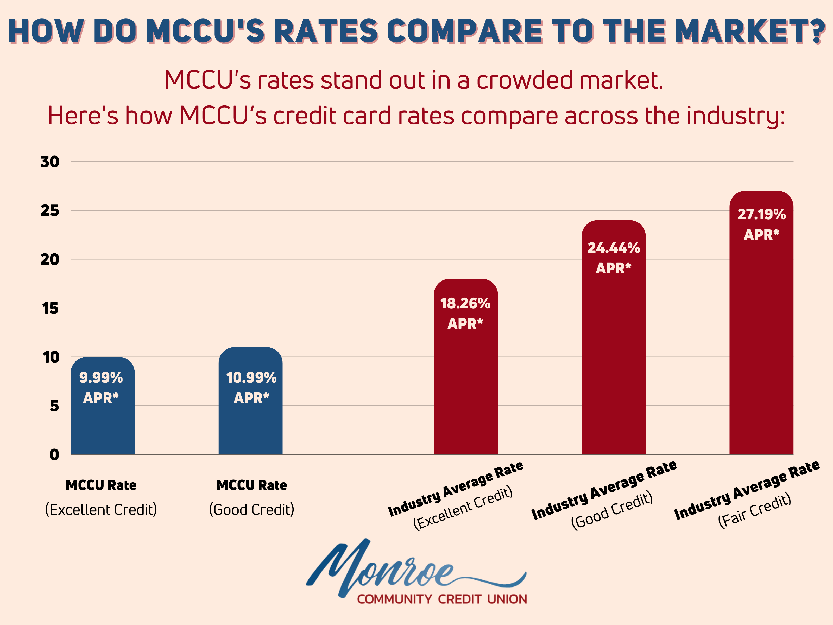 Credit Card Rates